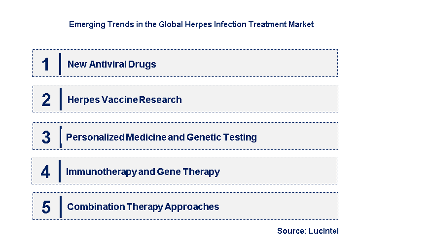 Emerging Trends in the Herpes Infection Treatment Market